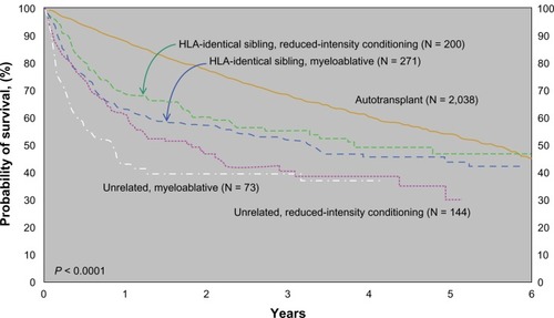 Figure 2 Probability of survival after transplants for mantle cell lymphoma, 1998–2007 by donor type and conditioning regimen.Citation49