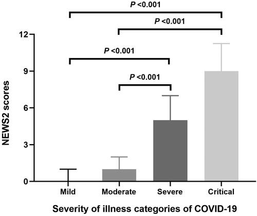 Figure 3. The NEWS2 scores of the four illness categories of patients with COVID-19.