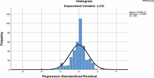 Figure 2. The histogram for local community development vs residual value