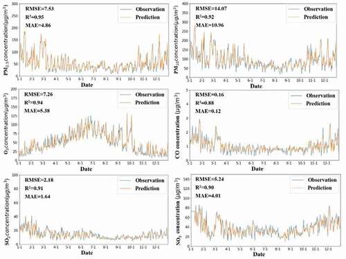 Figure 8. Comparison of temporal distribution between predicted and observed daily mean six air pollutants by GT-LSTM models for the BTH area from 1 January 2019 to 31 December 2019