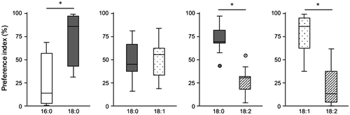 Fig. 3. Feeding preference on fatty acids. Feeding behavior on diets containing one of the four fatty acids (i.e. 16:0, 18:0, 18:1, and 18:2) was assayed for 9 h. Open, gray, dotted, and hatched boxes represent the PIs for 16:0, 18:0, 18:1, and 18:2, respectively. In the box plots, bars indicate minimum and maximum; box indicates the range of quartiles and median as a second quartile. Circles represent outliers. PI was calculated by percentiles of access frequency to two different diets (*p < 0.05 for one-sample Wilcoxon signed rank test, n = 5–10).