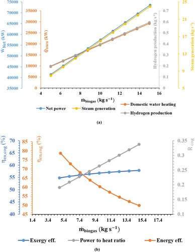 Figure 4. Impact of the biogas flowrate on the: (a) net power, heating load, hydrogen, and steam generation and (b) performance criteria and net power/heat ratio.