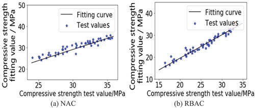 Figure 19. The correlation between the calculated values and the test values.