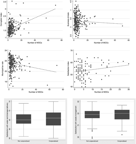 Figure 2. a. MOCs and perceived corruption. b MOCs and business climate. c MOCs and municipal tax rate. d MOCs and general citizen satisfaction. e Citizens satisfaction with delivery in water and drainage services depending on organisational form. f Citizens satisfaction with waste disposal and refuse collection depending on organisational form.