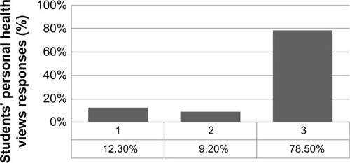 Figure 1 Distribution of students’ primary worldview or framework guides by their personal health views (pretest responses only).
