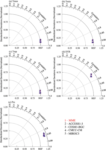 Figure 1. Taylor diagram for the annual mean (a) Tmax, (b) Tmin, (c) Tmp, (d) DTR and (e) Pre over the major BRI regions between the four-member MME mean and CRU observations for the historical period of 1986–2005.The four-member MME mean is calculated from four-member downscaled CMIP5-GCMs.