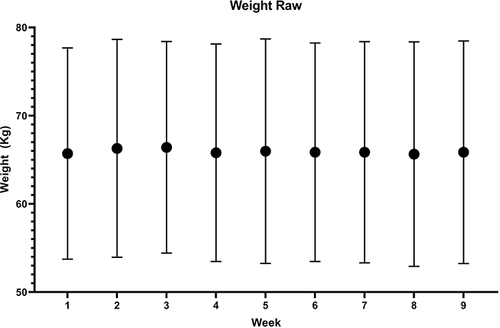Figure 5 Mean weight showing no change in weight of the participants over the time of the study.