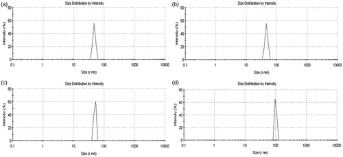 Figure 4. Particle size and size distribution of (a) quercetin-G0 PAMAM complexes, (b) quercetin-G1 PAMAM complexes, (c) quercetin-G2 PAMAM complexes and (d) quercetin-G3 PAMAM complexes.
