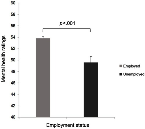 Figure 2 Group means and standard errors of norm based mental health scores for employed and unemployed individuals.