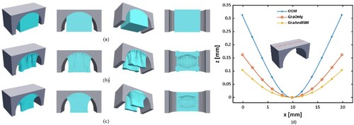 Figure 13. Support TO results designed by Zhang et al. (Citation2020a) considering the MAM process to reduce part deflection. (a) Original Equipment Manufacturer support, (b) support optimised for part gravity load only, (c) support optimised for both part gravity and residual stress from AM process. Reproduced with permission from Ref (Zhang et al. Citation2020a). Copyright 2020, Springer Nature.