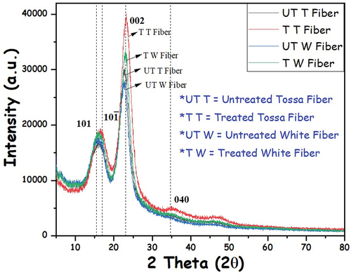 Figure 3. XRD pattern of treated and untreated white and tossa fiber.