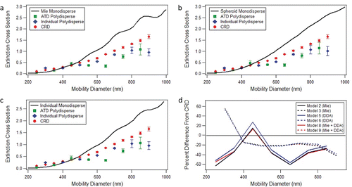 Figure 6. Experimental extinction cross sections retrieved using CRD-AES (circles) compared to different models using either the ATD polydispersity (squares) or individual polydispersity (diamonds) for (a) Mie theory (models 1–3), (b) spheroids with an aspect ratio of 1.84 (models 4–6), and (c) using individual models for each component (models 7–9). (d) Summary of percent differences between models that incorporate the polydispersity at each mobility diameter and experiment.