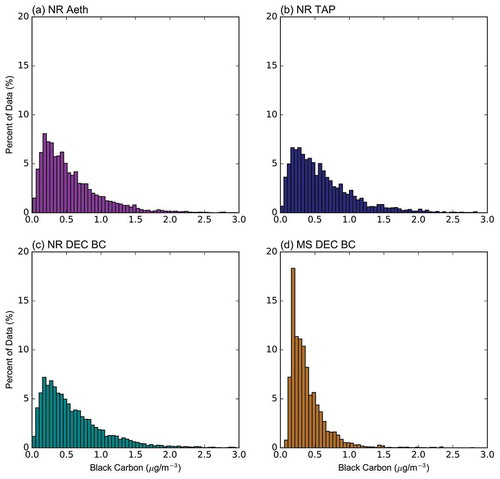 Figure 5. Histograms of the hourly average black carbon concentrations for the near-road PAQM aethalometer (a), near-road PAQM TAP (b), and near-road DEC aethalometer (c) as compared by the main site DEC aethalometer (d)