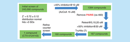 Figure 2. Schematic representation of hit triage after high-throughput screening of 243,000 compounds against KAT6A.AcCoA: Acetyl coenzyme A; PAINS: Pan assay interference compounds; SD: Standard deviation.