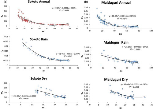 Figure 8. A cross-section of some of the CALIPSO aerosol subtype images used in confirming the various aerosol types occurring in the different parts of the country during the various seasons. (a) Graph of the atmospheric extinction parameter versus the relative humidity (%) for Sokoto. (b) Graph of the atmospheric extinction parameter versus the relative humidity (%) for Maiduguri. (c) Graph of the atmospheric extinction parameter versus the relative humidity (%) for Abuja. (d) Graph of the atmospheric extinction parameter versus the relative humidity (%) for Ilorin. (e) Graph of the atmospheric extinction parameter versus the relative humidity (%) for Port Harcourt (PHC). (f) Graph of the atmospheric extinction parameter versus the relative humidity (%) for Ikeja.