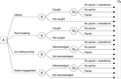 Figure 5: Decision tree for the convict if D1=No parole.