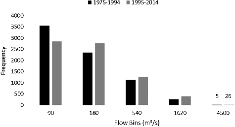 Figure 4. Histograms of SSR daily flows for the earlier and most recent periods after the identified regime shift at around 1975.