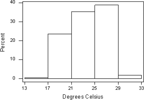 Figure 2d Histogram of the Mean St. Louis Temperature in July and September (1845–1978).(Choosing class intervals that are too wide conceals genuine bimodality!)