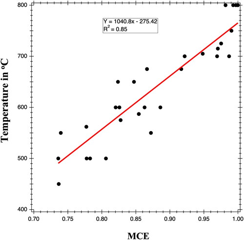 Figure 2. Furnace temperature vs. MCE for all experiments.