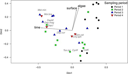Figure 4. Compositional variation among 33 samples of microcrustaceans explored by PCoA and sorted by sampling period. Significant variables were passively projected into the ordination diagram. Abundances of each species occurring at >3 sites were fitted using GAMs (p < 0.05) into the ordination space, and only species with significant fit to the first 2 PCoA axes are shown. First and second axes explained 23.0% and 15.3% of the total variability, respectively. Species abbreviations: CalK = calanoid copepodites; Chy.sph = Chydorus sphaericus; CycK = cyclopoid copepodites; Dap.cur = Daphnia curvirostris; DapJ = Daphnia juvenile; DapM = Daphnia males; Dap.mag = Daphnia magna; Met.min = Metacyclops minutus; Moi.bra = Moina brachiata s. l.; Sim.vet = Simocephalus vetulus; Ton.lut = Tonnacypris lutaria.