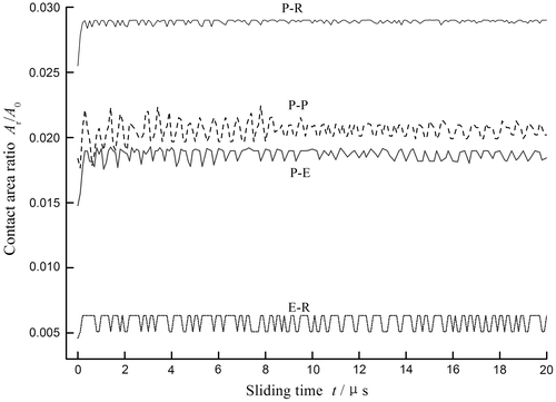 Figure 5. Contact area ratio vs. sliding time for different solid contact deformation.