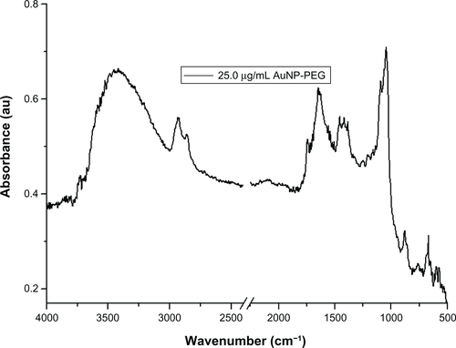 Figure S1 Fourier transform infrared absorbance spectra for 25 μg/mL PEG capped gold nanoparticles.Abbreviations: AuNPs, gold nanoparticles; PEG, poly(ethylene glycol).