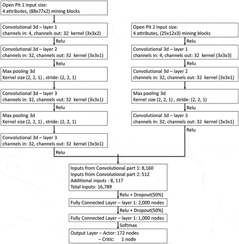 Figure A1. Neural network architecture related to the RL agent.