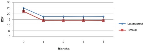 Figure 1 Mean intraocular pressure values before and after administration of latanoprost once daily and timolol 0.5% twice daily.