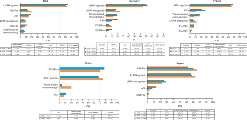 Figure 3. Guideline-relevant therapeutic classes among reported mHSPC patients by country, by year. Note: ASI refers to abiraterone, and taxane-based chemotherapy refers to docetaxel.Source: Ipsos Global Oncology Monitor; mHSPC-treating physicians reporting on 6198 patients seen in consultation January 2018 through June 2020 (through December 2019 for China), data collected online (and/or via pen and paper). Participating physicians were primary treaters and saw a minimum number of patients per month.ASI: Androgen synthesis inhibitor; FGARI: First-generation androgen receptor inhibitor; LHRH: Luteinizing hormone-releasing hormone; SGARI: Second-generation androgen receptor inhibitor.Data © Ipsos 2023, all rights reserved.