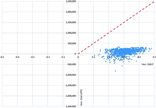 Figure 1. Incremental cost-effectiveness pairs for costs and QALYs during PSA.