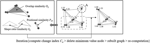 Figure 3. Descriptive illustration of graph comparison (building graph in T1 is plotted with solid lines and circle nodes, and the graph in T2 is represented with dotted lines and diamond nodes).
