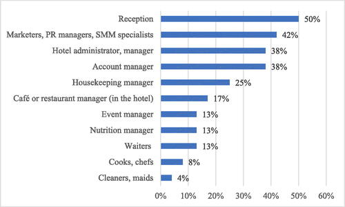 Figure 7. Staff needs (Hotels). Source: Authors (2023).