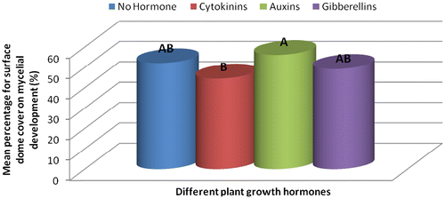 Figure 1c. Effect of different plant growth hormones on mycelial development over a period of 28 days (%).