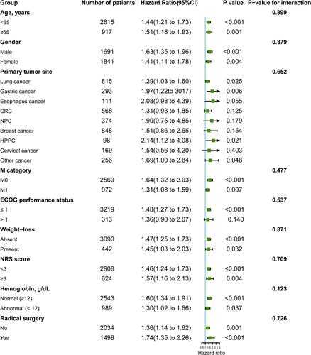 Figure 4 Subgroup analysis for evaluating the prognostic effect of PNI on overall survival.