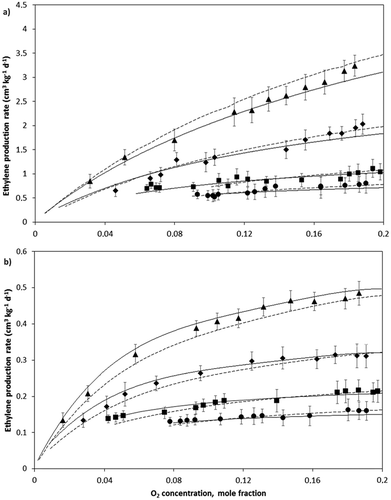 Figure 3. Ethylene production rate as a function of O2 within the experimental container headspace at 6°C (●), 10°C (■), 17°C (♦), 24°C (▲) and predicted values using the Michaelis-Menten simple (—) and Michaelis-Menten Cooperative (―) equations for A: avocado and B: feijoa fruits. Bars represent SD.