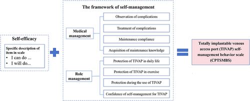 Figure 2 Conceptual framework of scale.