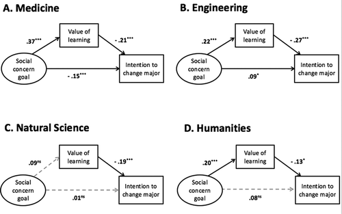 Figure 1. Relationships between social concern goals, value of learning, and intention to change one's major in medical school students. Standardized path coefficients for (a) medicine, (b) engineering, (c) natural science, and (d) humanities are described. Dotted gray line indicates that the coefficient was not significant. *p < .05, ***p < .001. ns = non-significant.