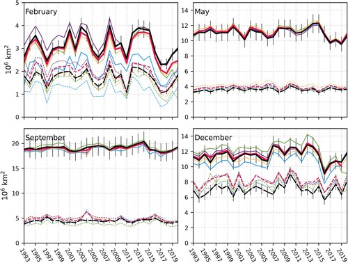 Figure 2.4.3. Time-series of Antarctic SIE (solid) and MIZ extent (dashed) from GREP (red, product ref 2.4.1) and CDR (black, product ref. 2.4.2) for February, May, September, and December. Thin lines represent the single ORAs. An error bar of 10% has been applied to the observational output (product ref. 2.4.2).