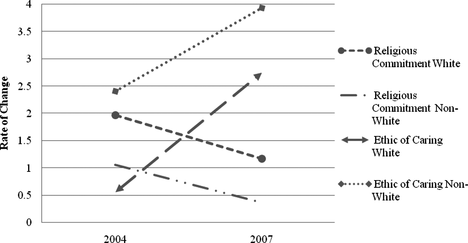 FIGURE 3 Change in “Religious Commitment” and “Ethic of Caring” between 2004 and 2007.