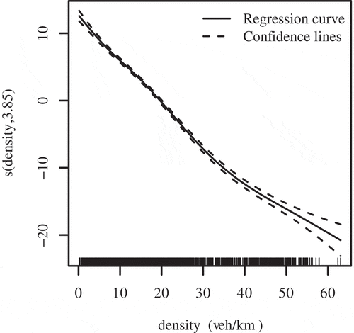Figure 8. Real-world network: spline regression where the EDF value is 3.85 in s(density, EDF).