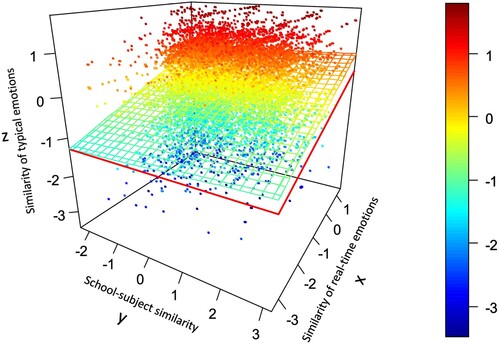 Figure 1. Intraindividual similarity of typical emotions as a function of school-subject similarity and similarity of real-time emotions.Notes. The colours of the data points depict the similarity of typically experienced emotions (the outcome variable in our analyses, displayed on the z-axis). For instance, blue dots represent low similarity scores, whereas red dots represent high similarity scores. The coloured plane represents the regression plane and shows the estimated similarity of typical emotions as a function of school-subject similarity and similarity of real-time emotions. This regression plane represents a model, in which the similarity of typical emotions is positively predicted by the similarity of real-time emotions as well as by school-subject similarity. The two red lines indicate a second plane for which the parameters of the regression plane were changed in a way that the effect of school-subject similarity (y-axis) on the similarity of typical emotions (z-axis) was set to zero. Thus, this hypothetical plane represents a model in which the similarity of typical emotions is positively predicted by the similarity of real-time emotions exclusively, while school-subject similarity has no additional predictive power. The comparison of the regression plane to the hypothetical plane shows that with increasing perceptions of school-subject similarity the distance between the two planes increases. This increase is equal at all levels of similarity of real-time emotions (i.e. along the x-axis) and shows the effect of school-subject similarity on similarity of typical emotions above the effect of similarity of real-time emotions.