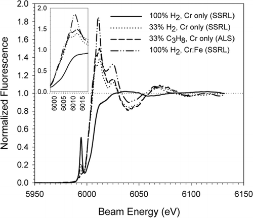 FIG. 4 XANES spectra of particles collected from flames fed with 100% H2, 33% H2, and 33% C3H8 and containing Cr(CO)6 or both Cr(CO)6 and Fe(CO)5. The laboratory where each sample was analyzed is listed in parentheses.