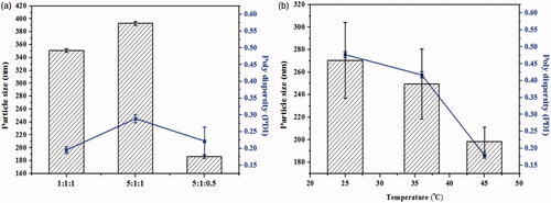 Figure 1. Formulation screening and technique process optimization of CUR-NSps. (a) Particle size and PDI of CUR-NSps with different ratio of drug to stabilizer (w/w/w); (b) particle size and PDI of CUR-NSps prepared at different temperature. All data represent the mean ± SD (n = 3).