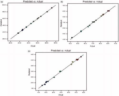 Figure 2. Regression line of actual versus predicted value: (a) particle size, (b) entrapment efficiency and (c) flux.