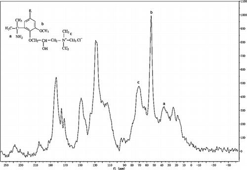 Figure 3. 13C-NMR spectra of QLD.