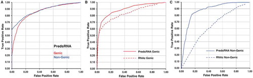 Figure 1. Receiver operating characteristic curve for sRNA prediction. Panel A shows the ROC curve for sRNA prediction performance by the PredsRNA program in genic and non-genic category. A total of 1174 sRNA, 5870 genic, and 5870 non-genic non-sRNA sequences were considered to measure the performance. Panel B and C shows the performance of sRNA prediction by PredsRNA and RNAz programs in genic and non-genic categories, respectively. A total of common 334 sRNA, 1670 genic, and 1670 non-genic non-sRNA sequences were considered to measure the performance