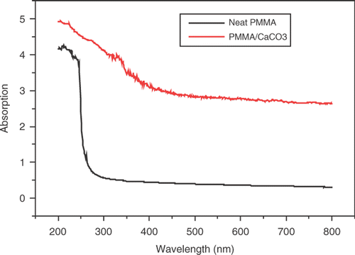 Figure 5. The optical absorption spectra for PMMA/CaCO3 composite.