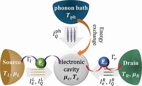 Figure 15. Schematic view of a three-terminal thermoelectric system. The three-terminal device is composed by two electronic reservoirs and a phonon bath, which is held at Tph temperature. The central cavity, which is thermalized by the phonon bath, is connected to two electrodes via two quantum dots at energy El/(r).