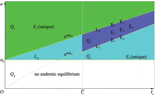 Figure 1. The existence of the endemic equilibria of model (Equation3(3) dSdt=rS1−Sa−β(I)IS+γI,dIdt=β(I)IS−(d+ϵ+γ)I,(3) ) in the case of p>1. There are equilibria E∗ and Ee on the curve L1, E∗ and E1 on L2, three equilibria E∗, E2 and E3 in the region Q2, a unique equilibrium E1 in the region Q1, a unique equilibrium E∗ in the region Q3, and no endemic equilibrium in Q4. See the content for the definitions of these regions.