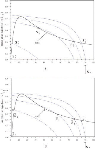 Figure 1. Multiple equilibria.